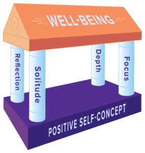 The 4 Pillars of Introvert Well-Being life management tool.